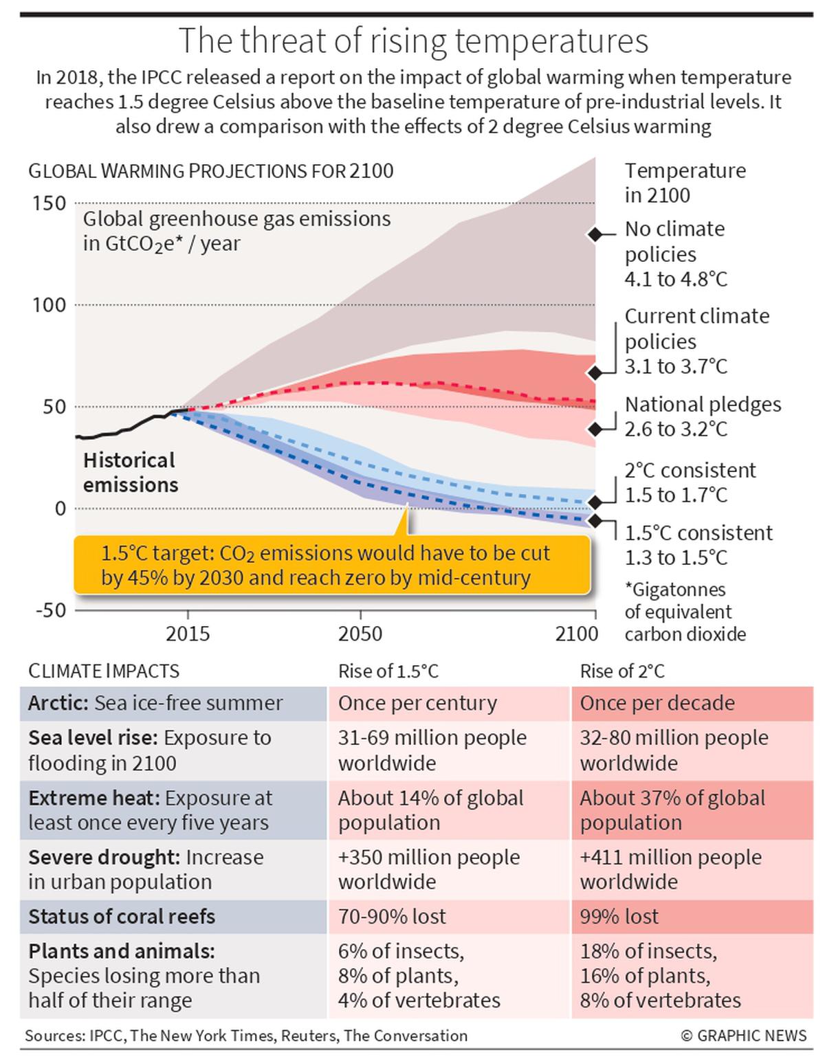 explained-why-is-the-1-5-degree-celsius-target-critical-the-hindu